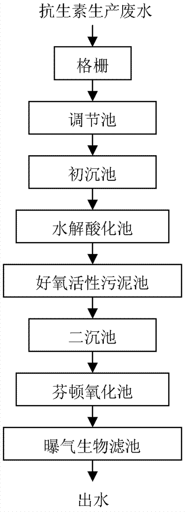 Method for treating antibiotic wastewater