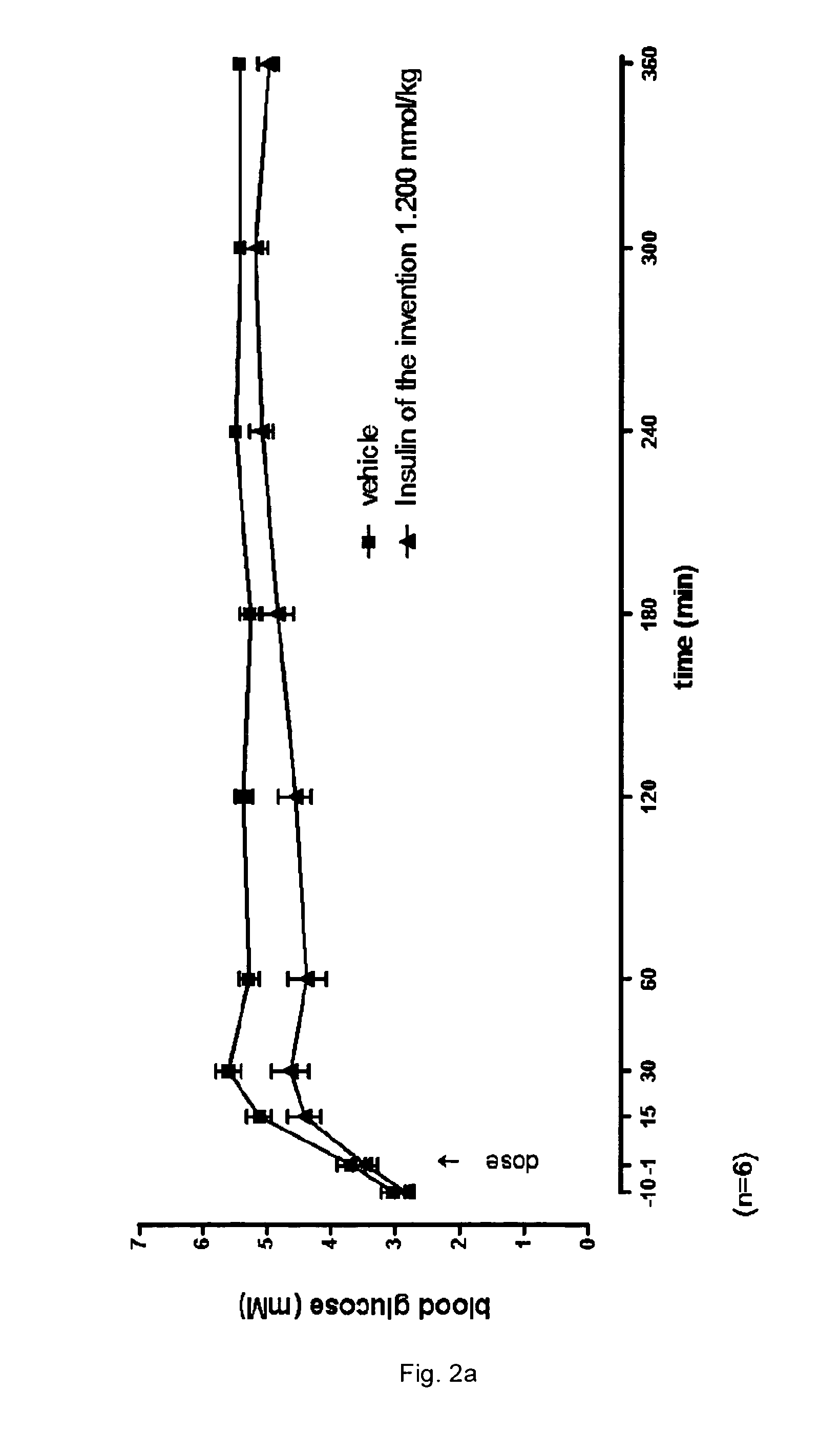 Protease stabilized, acylated insulin analogues