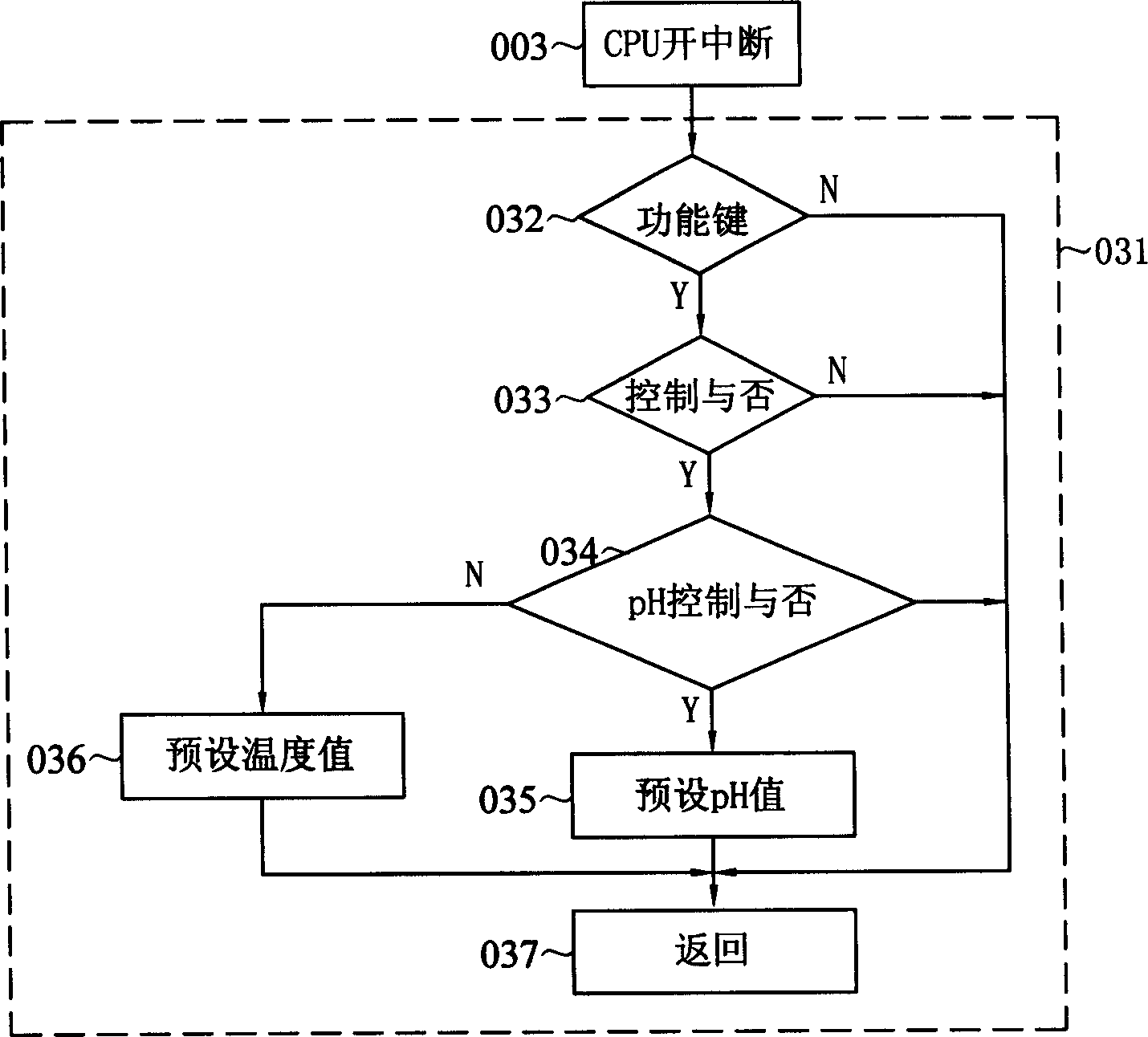 Automatic regulation control system for PH value of solution and its automatic control method