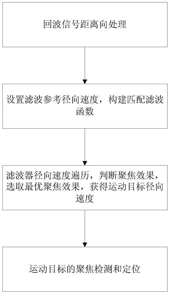 Arc array radar moving target focusing detection method based on radial velocity search