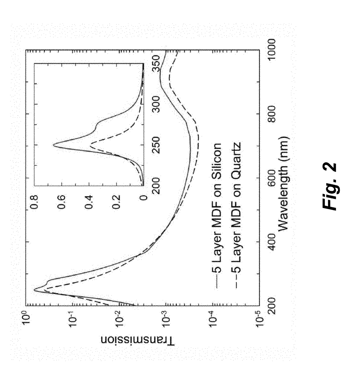 Sensor integrated metal dielectric filters for solar-blind silicon ultraviolet detectors