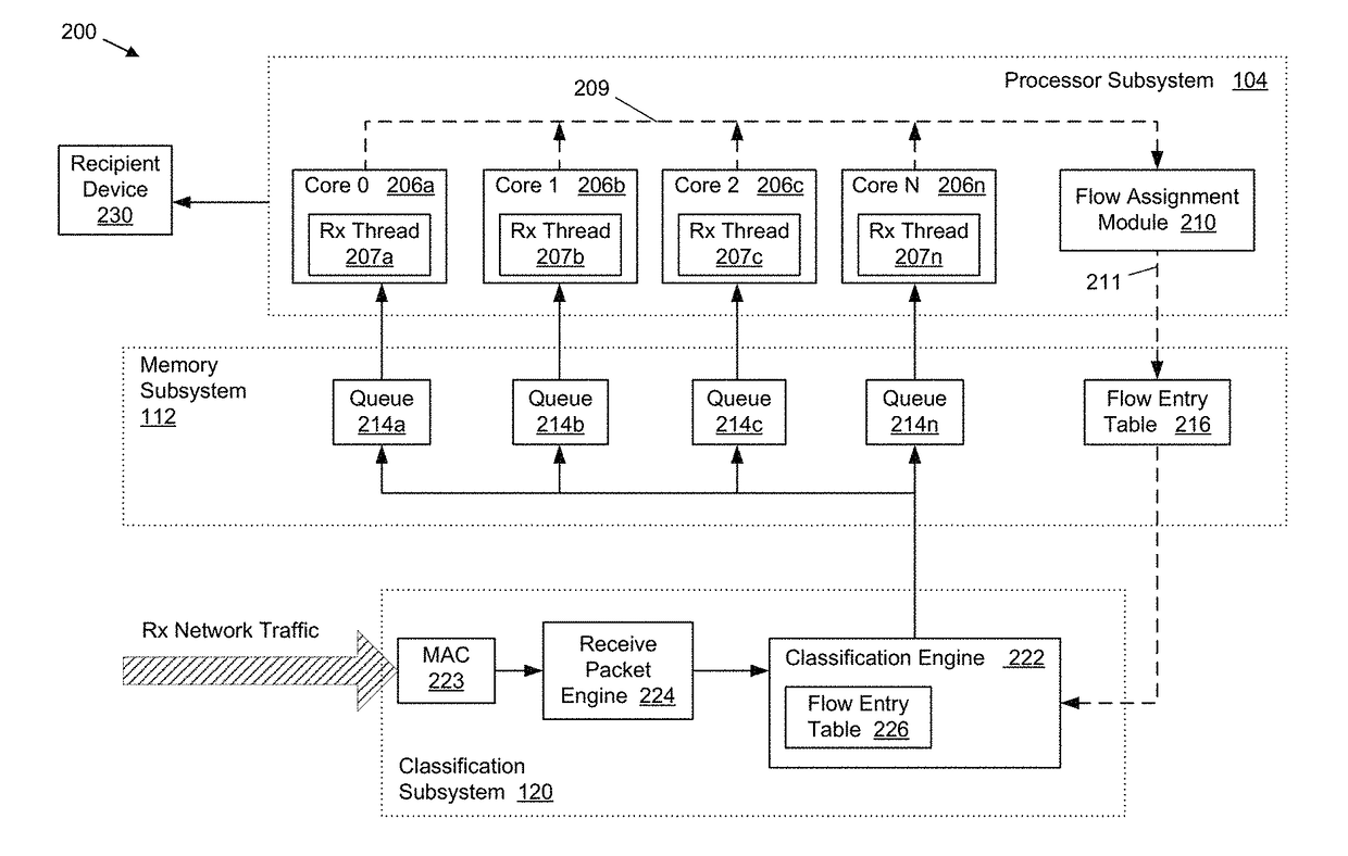 Method and system for providing efficient receive network traffic distribution that balances the load in multi-core processor systems