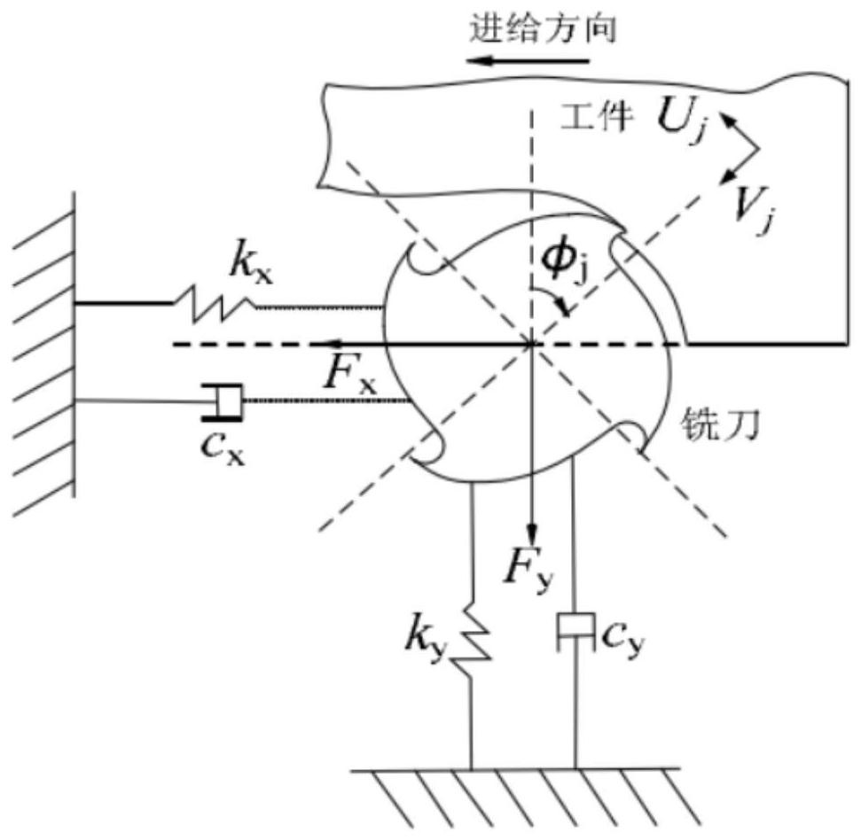 Milling chatter stability prediction method