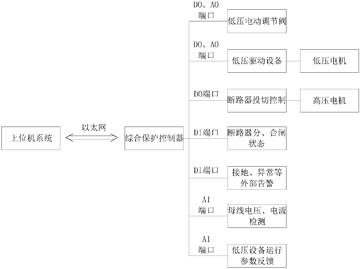 A comprehensive protection control system and method for integrating high-voltage power distribution and equipment operation