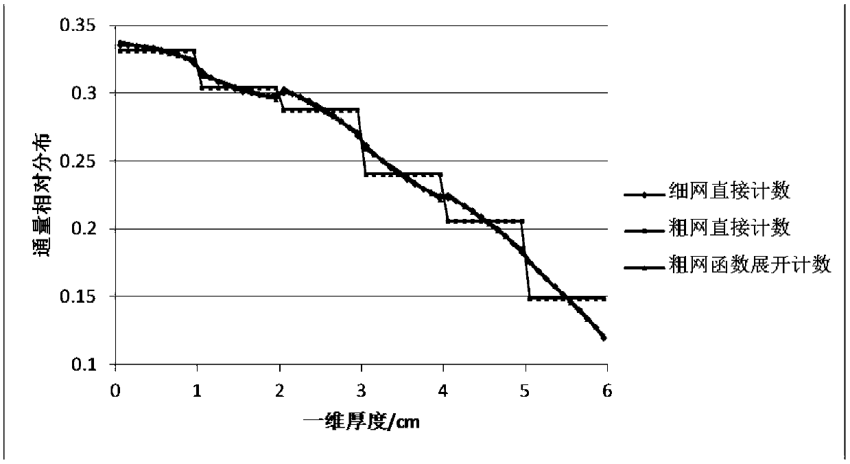 Method for obtaining continuous space distribution of neutron-flux density in fuel rods