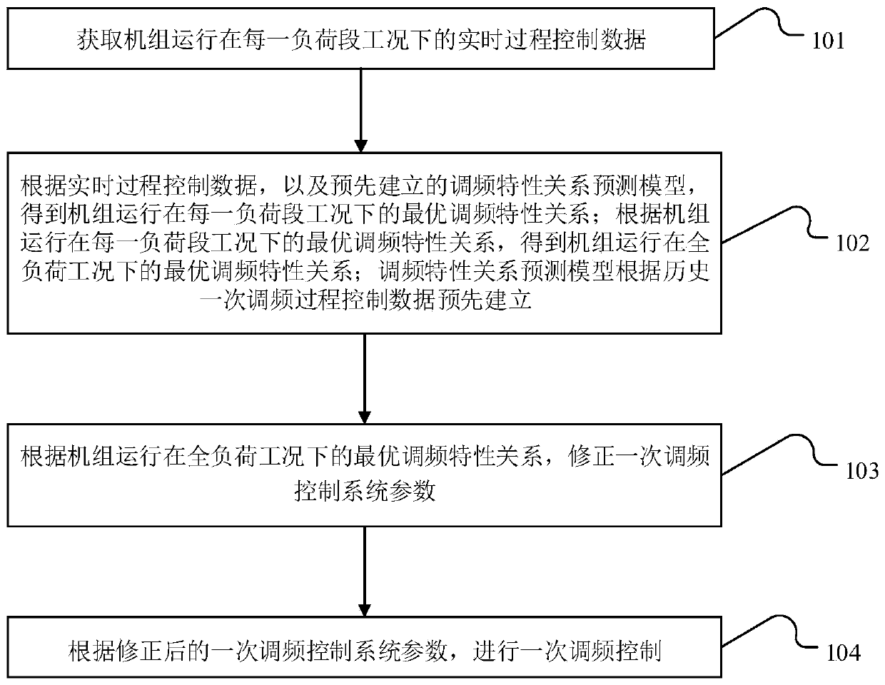 Primary frequency modulation control method and device