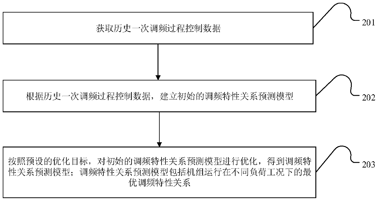 Primary frequency modulation control method and device