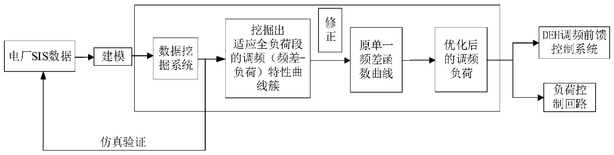 Primary frequency modulation control method and device