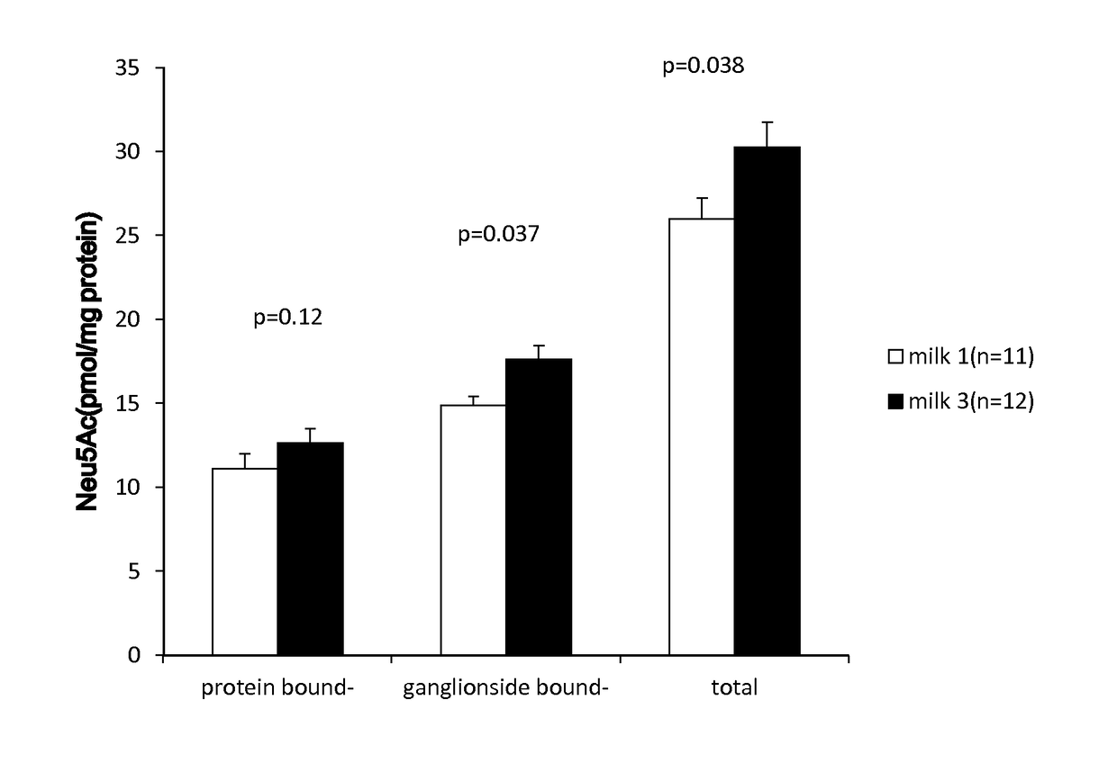 Composition comprising siallyllactose for use in enhancing learning skills and memory function