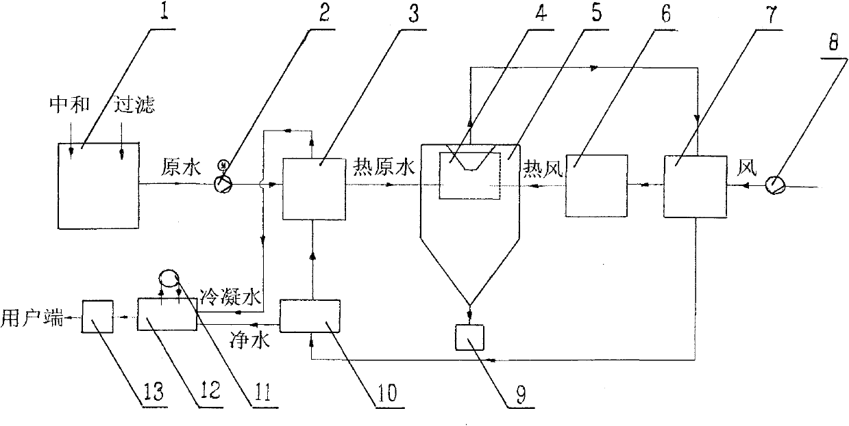 Water purification and regeneration device based on rotary spray evaporation and application of device