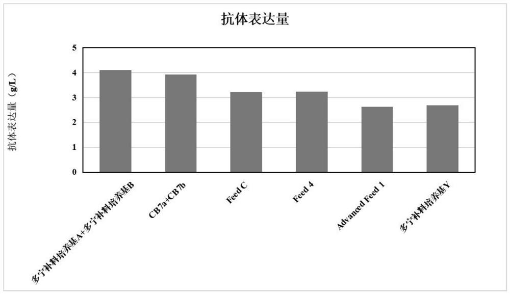 Chemical composition-defined high-efficiency feed medium and its preparation method and application