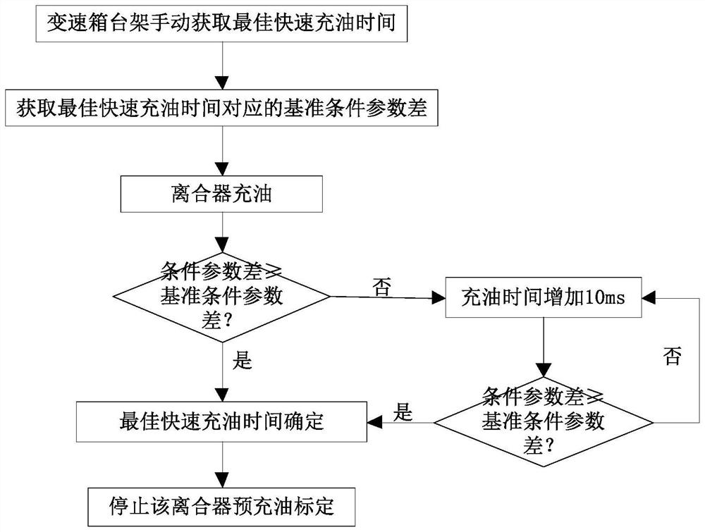 A self-calibration method and system for a construction machinery gearbox under the condition of a complete machine