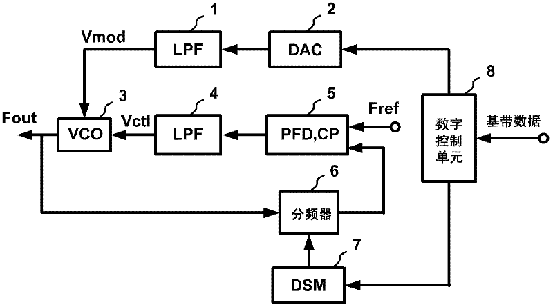 Voltage controlled oscillator (VCO) capable of adjusting linearity of gain and two-point modulator based on VCO