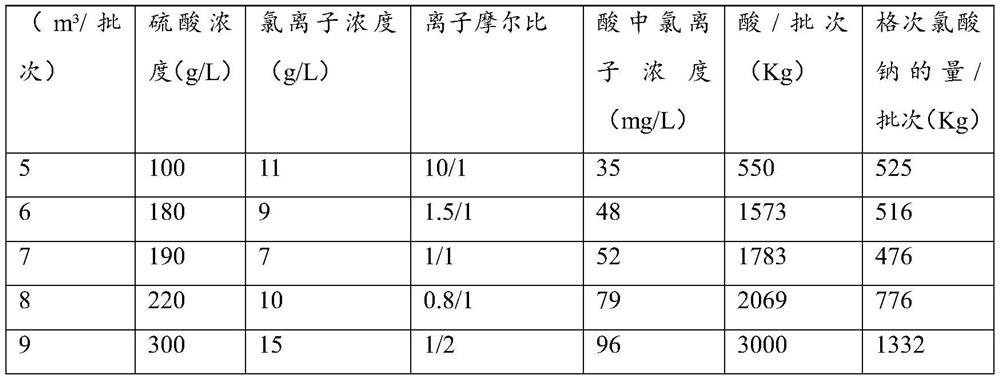 Treatment device and method for recycling chlorine-containing waste acid