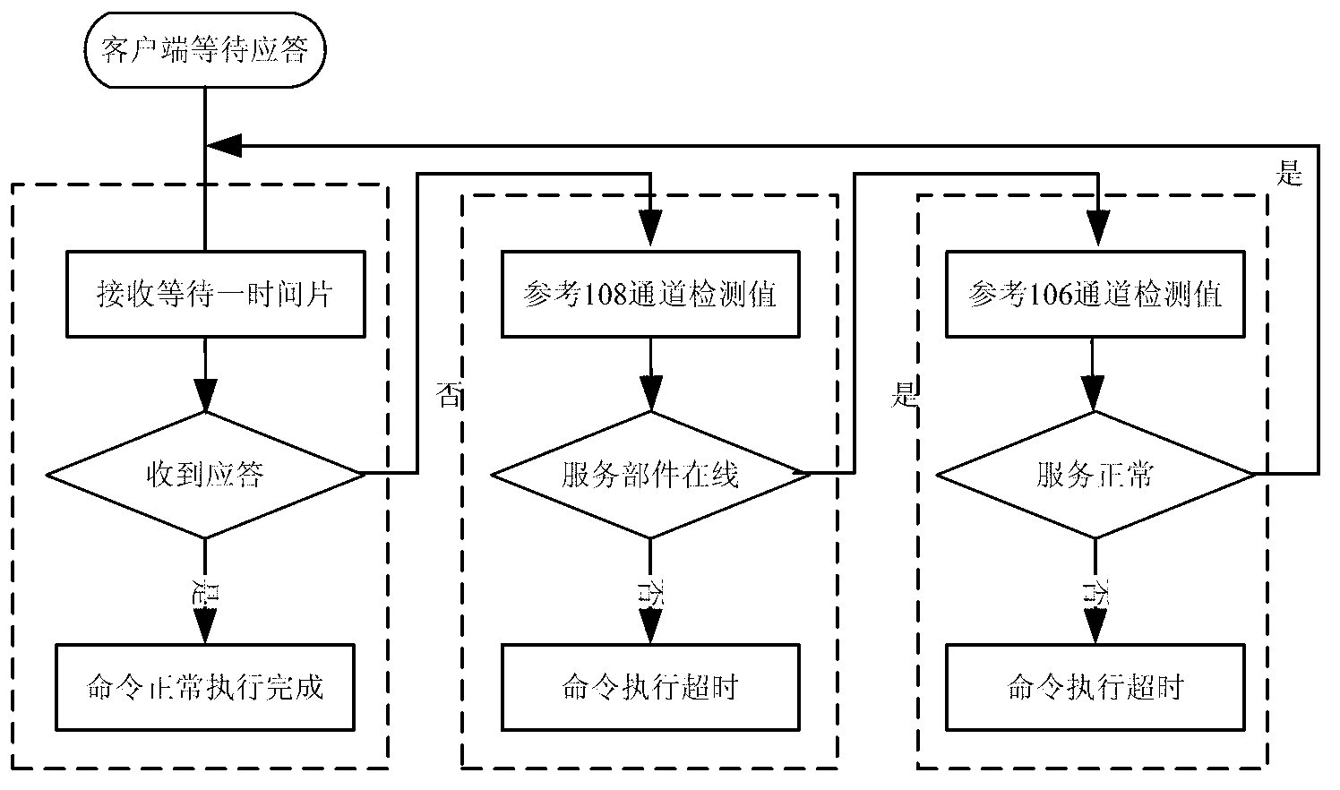 Distributed computing environment general monitoring device and failure detection method