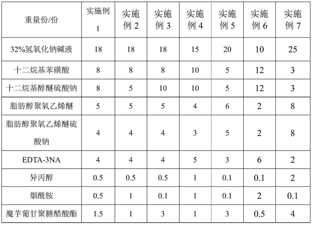 Alkaline multifunctional cleaning agent, preparation method and application thereof