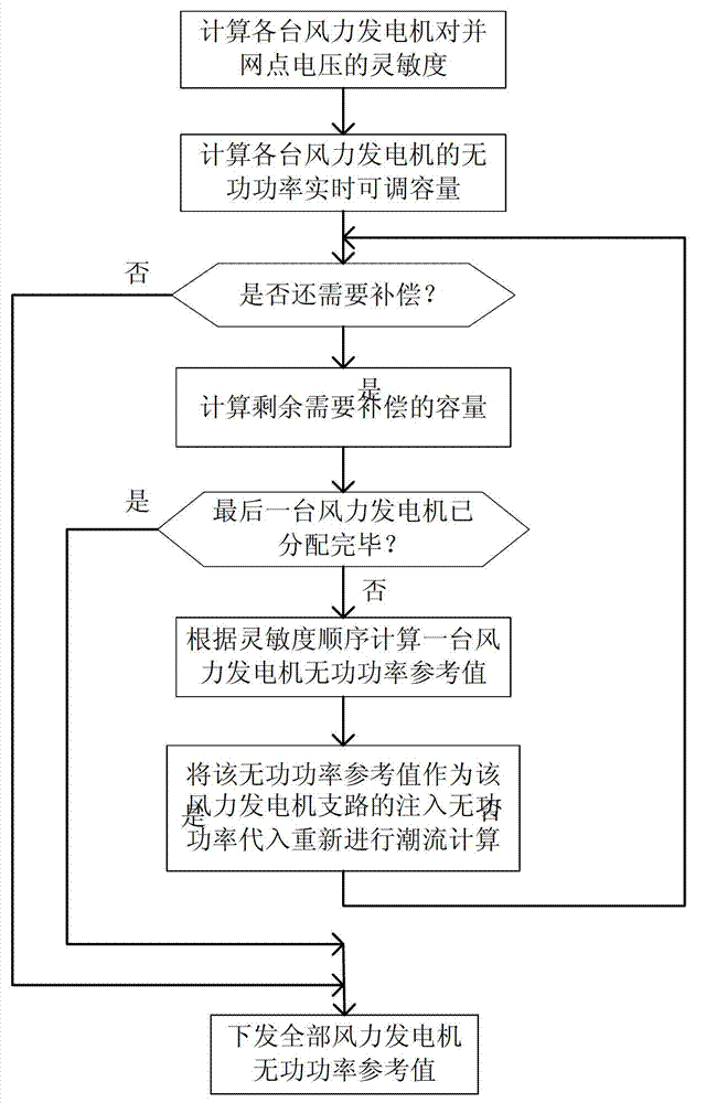 Power network model-based wind power field automatic voltage control method