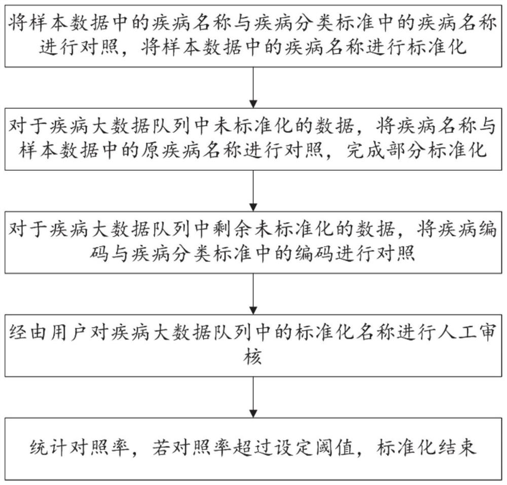 Disease data analysis method based on medical knowledge base and lung cancer risk prediction system