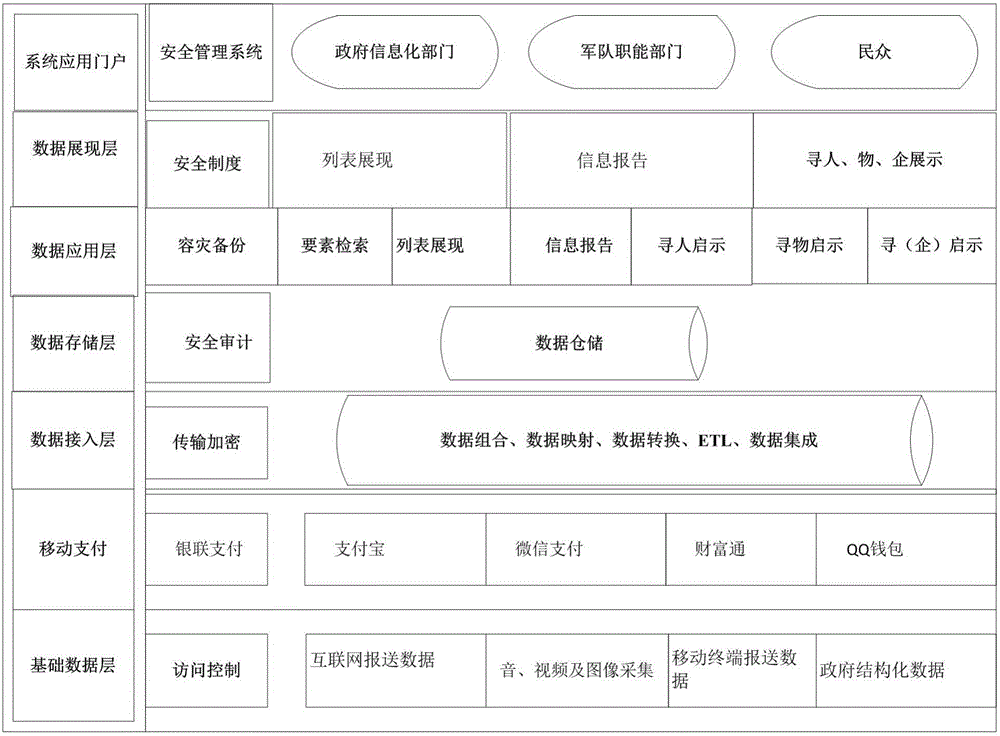 System based on government, civilian, and enterprise direction connection and convenience service platform and realization method thereof