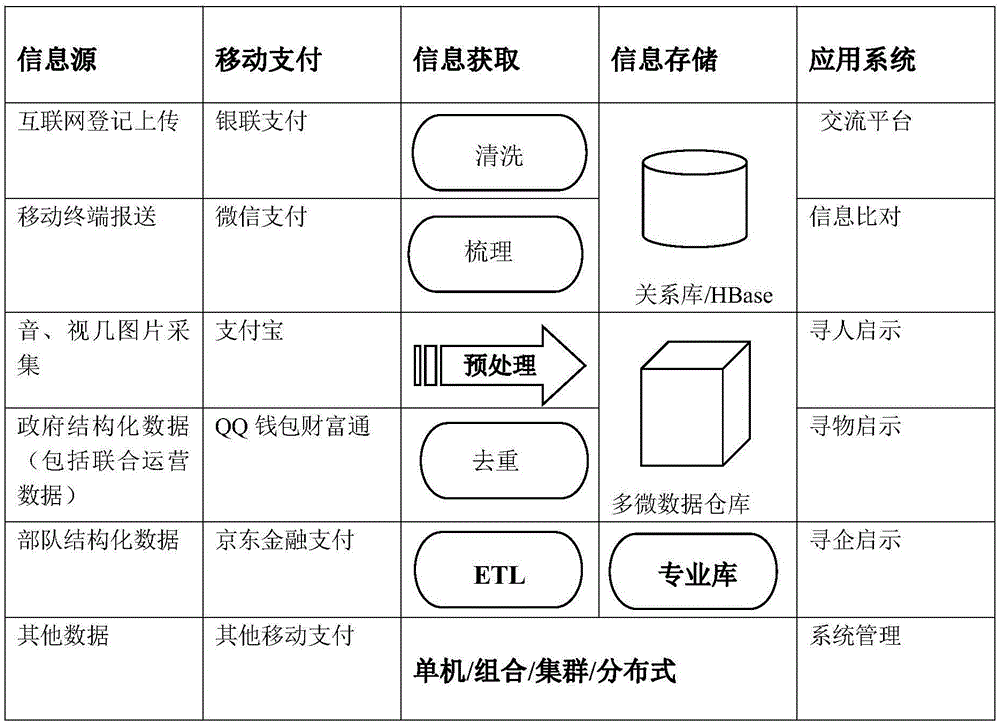 System based on government, civilian, and enterprise direction connection and convenience service platform and realization method thereof