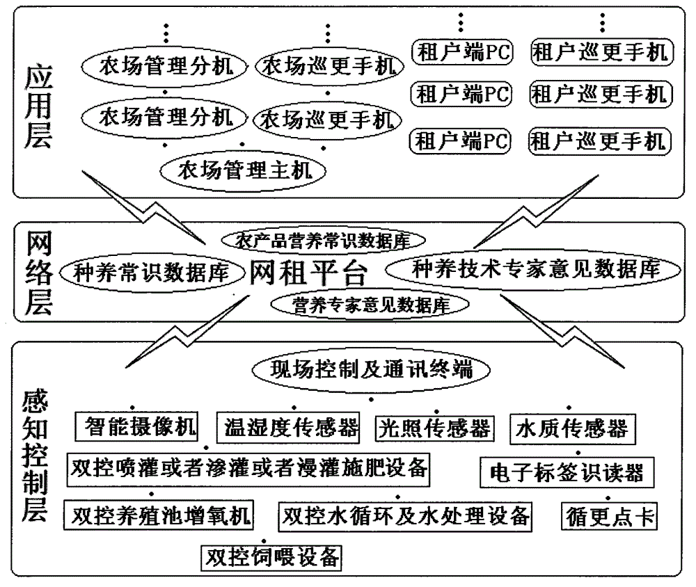 Planting and breeding network renting system