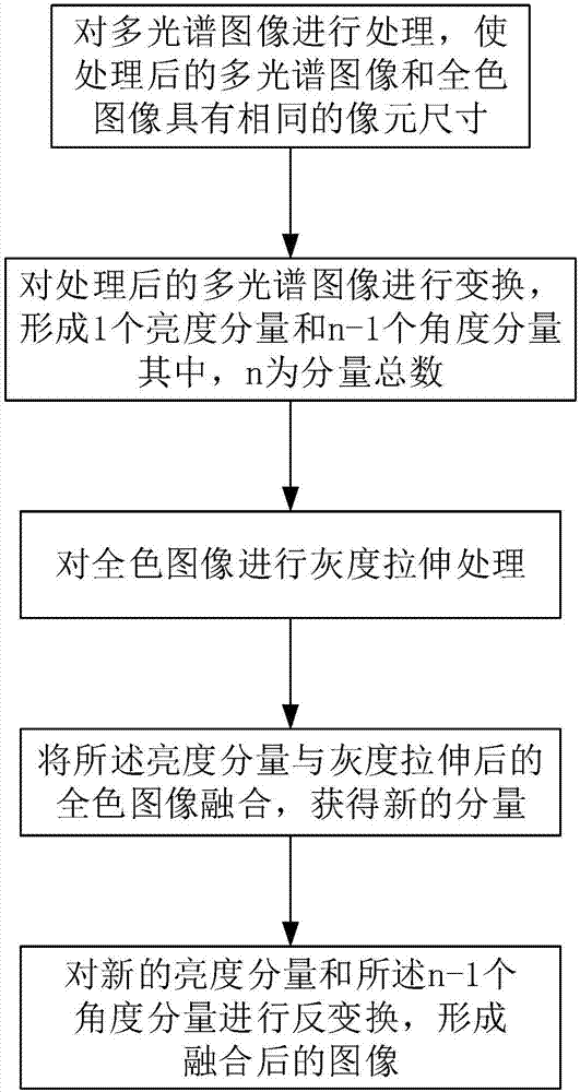 Fusion method and device for full-color image and multi-spectral image