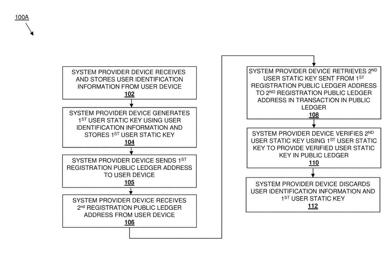 Public ledger authentication system