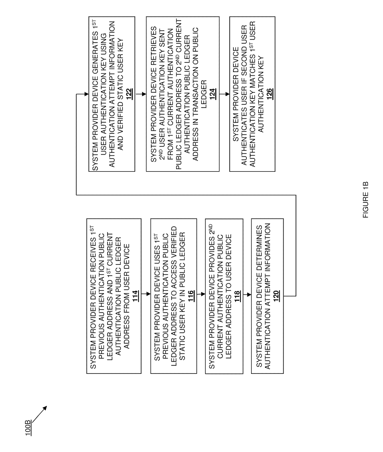 Public ledger authentication system