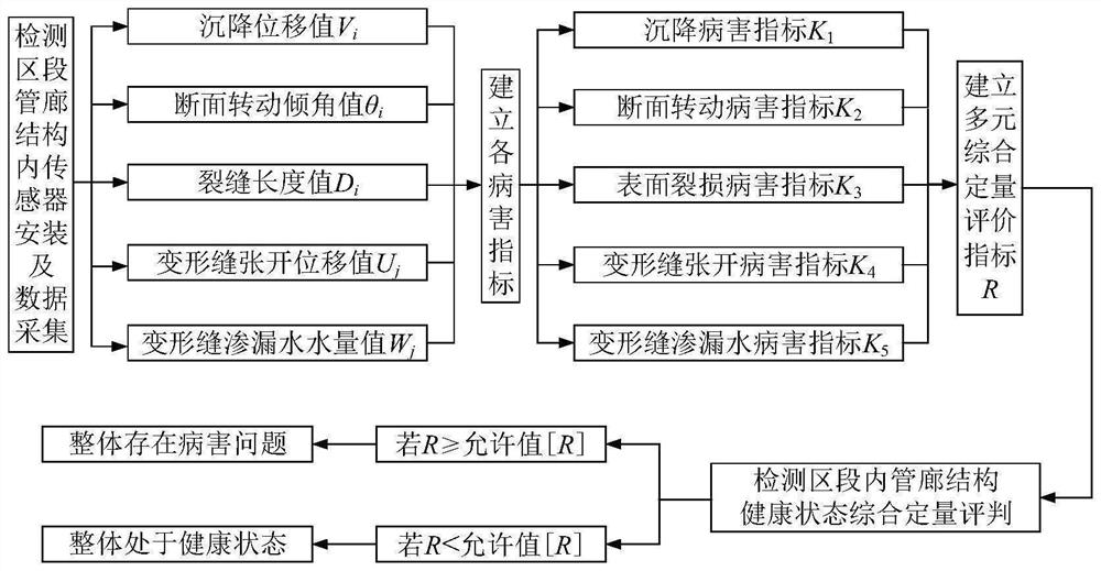 Multi-element comprehensive quantitative detection method for health state of pipe gallery structure