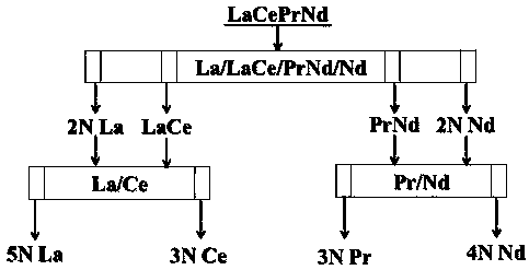 Technology for separating light rare earth from southern ion-absorbing type rare earth ore