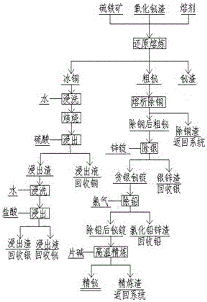 Method for refining bismuth from bismuth oxide slags