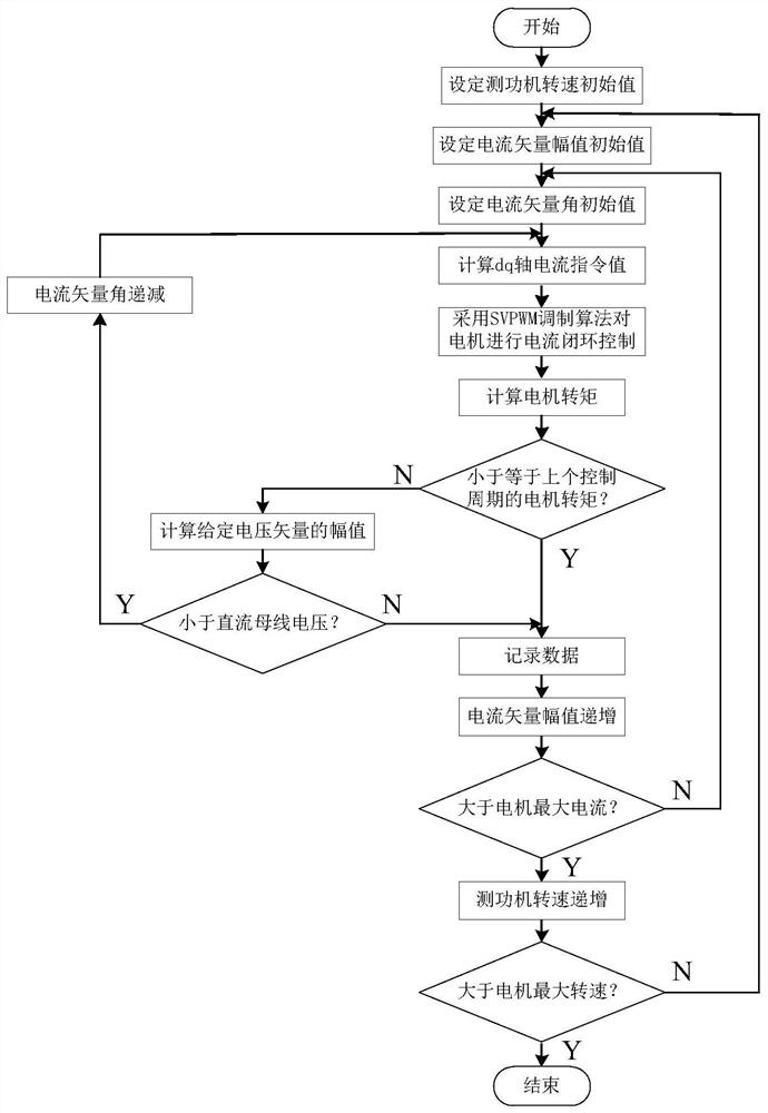 An automatic calibration method for permanent magnet synchronous motor