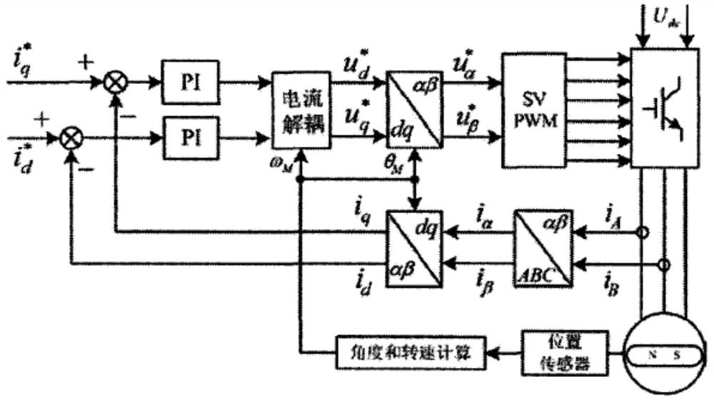 An automatic calibration method for permanent magnet synchronous motor