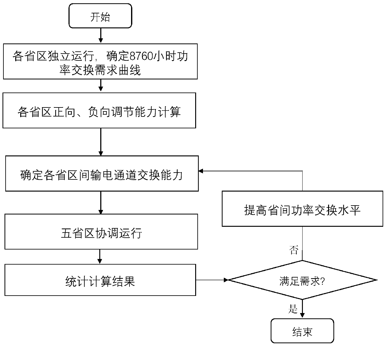 A production simulation method for coordinated operation of power grids in multiple provinces