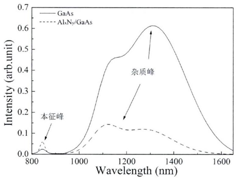 Preparation method of GaAs-based high-power semiconductor laser cavity surface passivation film based on AlxNy