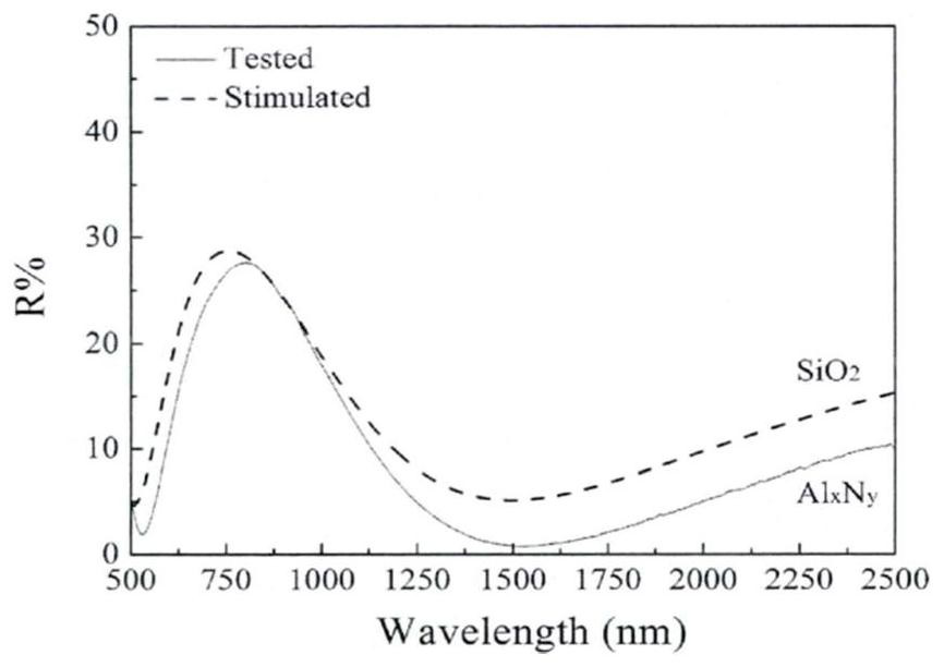 Preparation method of GaAs-based high-power semiconductor laser cavity surface passivation film based on AlxNy