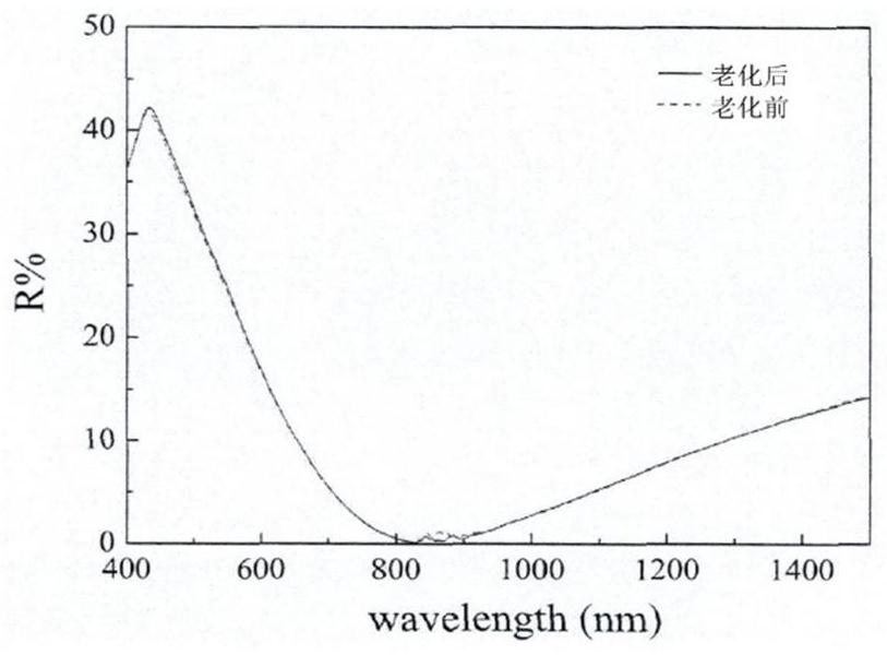 Preparation method of GaAs-based high-power semiconductor laser cavity surface passivation film based on AlxNy