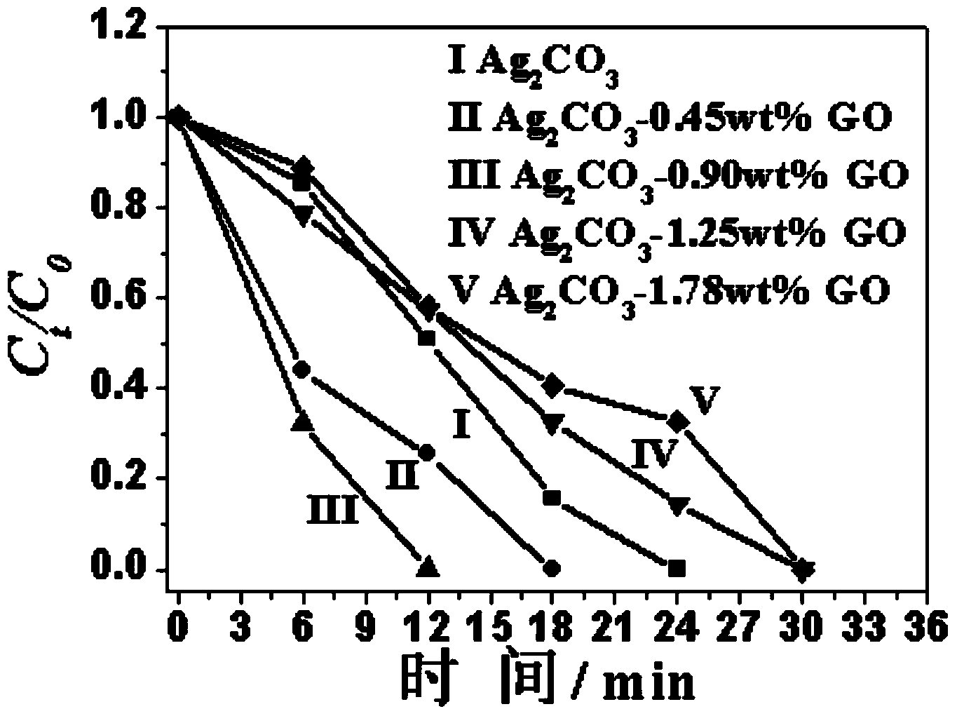 Silver carbonate-graphene oxide composite nano-material, as well as preparation method and application thereof