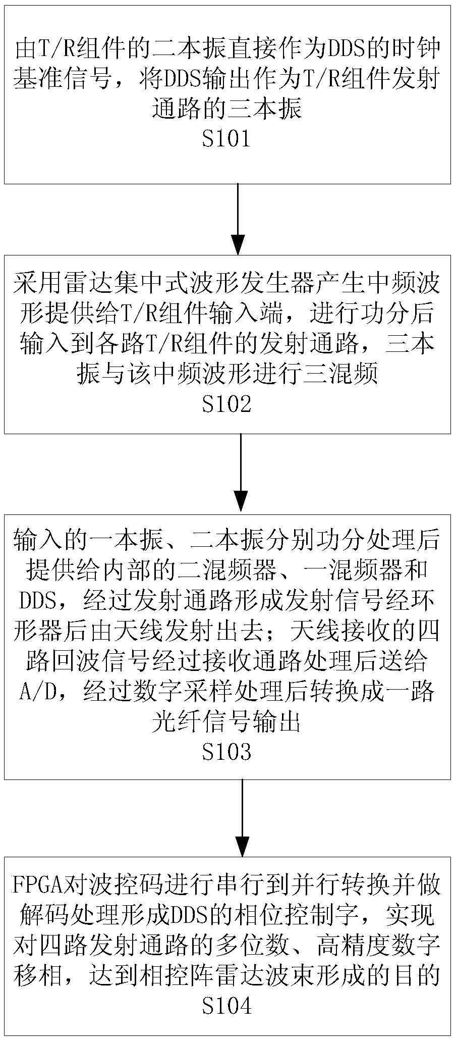 Realization method for four-channel T/R assembly by using DDS as local oscillator to realize digital phase shift