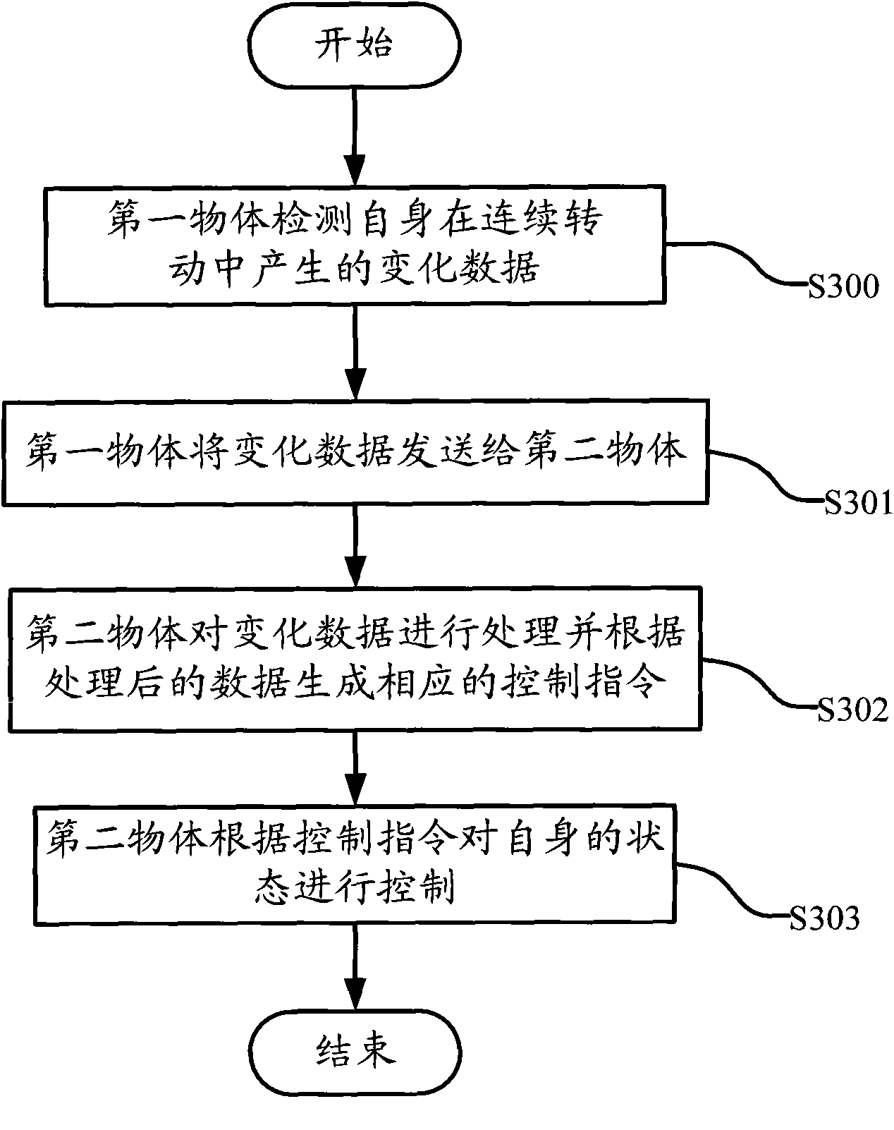 Control method, device and system thereof