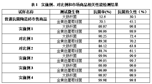 A kind of antibacterial ceramic tile and preparation method thereof