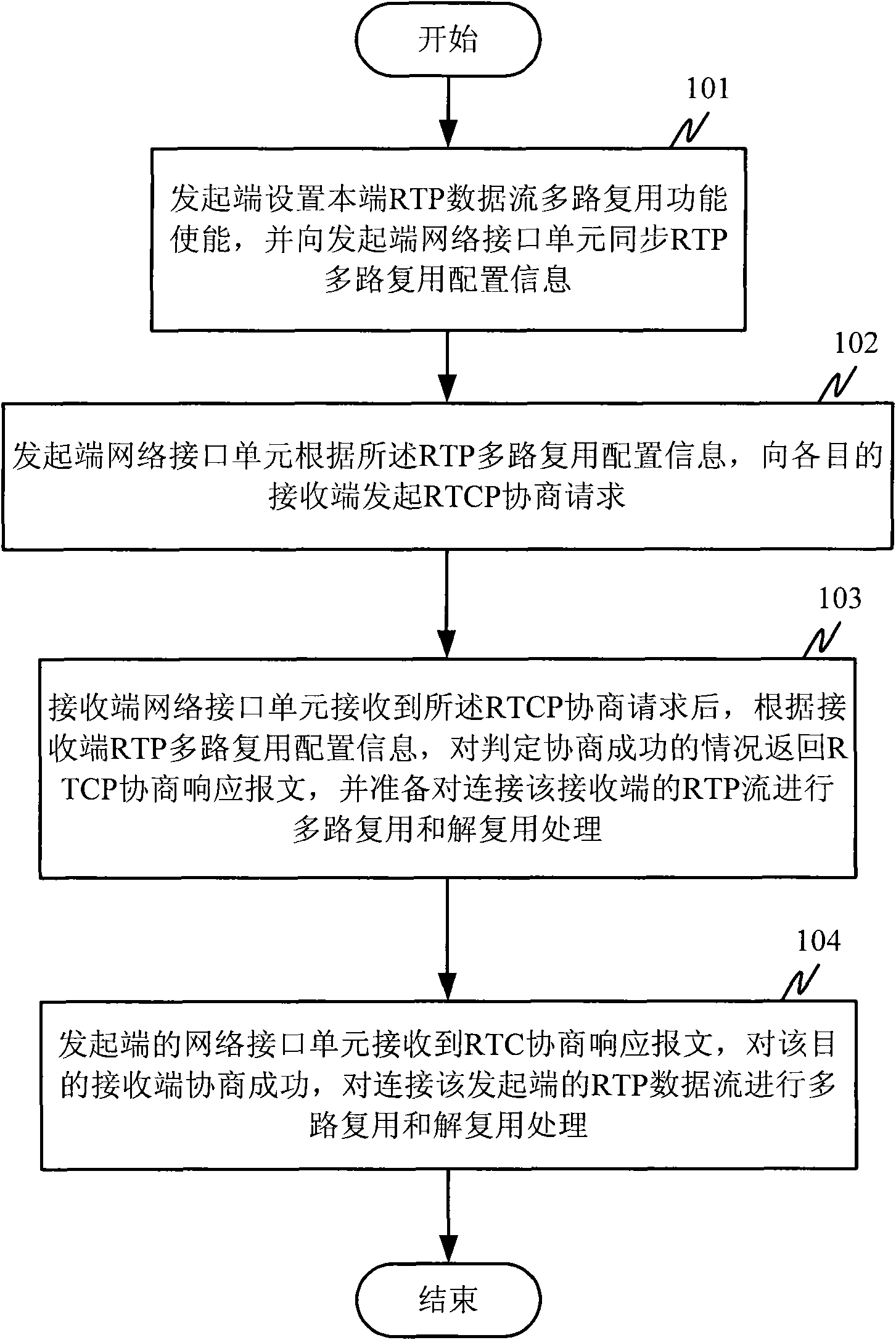 Signal negotiation method and device for realizing RTP data stream multiplexing