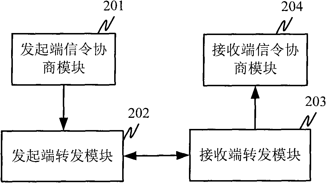 Signal negotiation method and device for realizing RTP data stream multiplexing