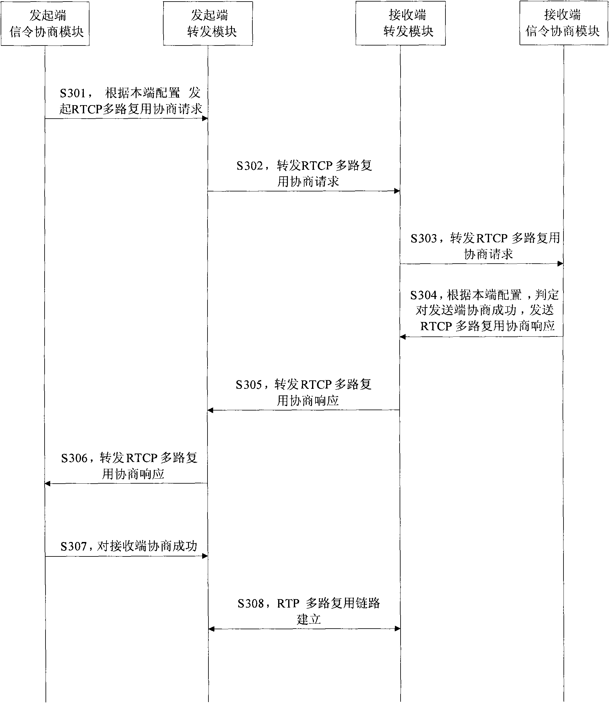 Signal negotiation method and device for realizing RTP data stream multiplexing