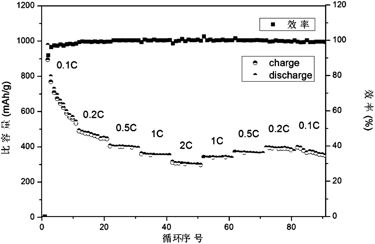 Preparing method of nanometer nickel-cobalt-sulphur particles serving as positive electrode of lithium sulphur battery