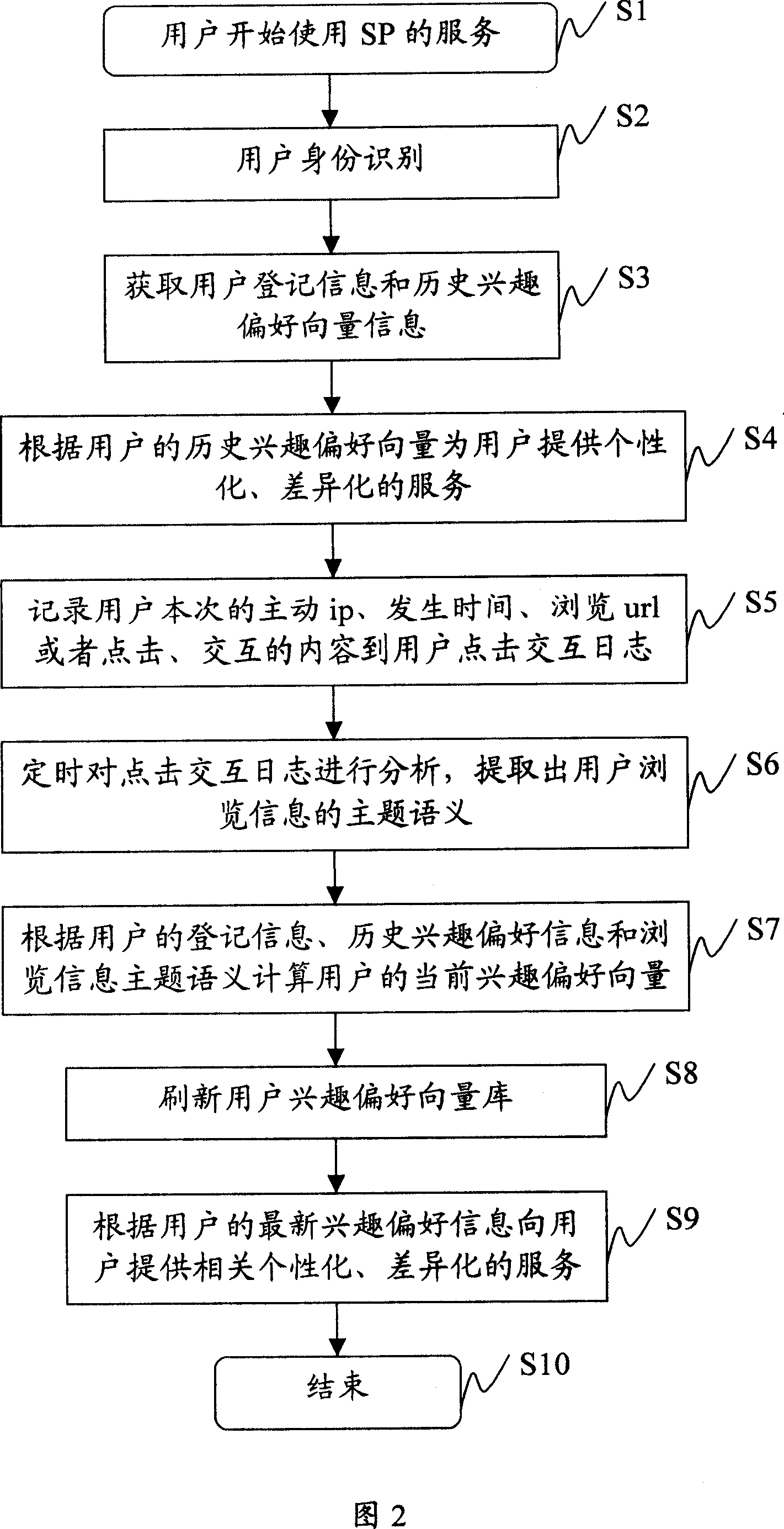 A generation system and method for user interest preference vector