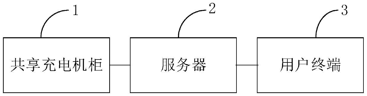 Interaction method for shared charging cabinets, terminal equipment and storage medium