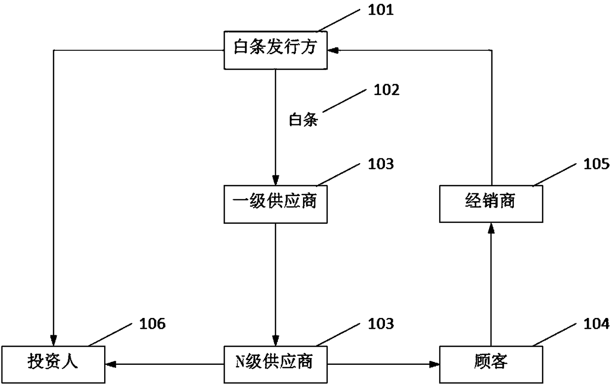 Blockchain-based IOU transaction method