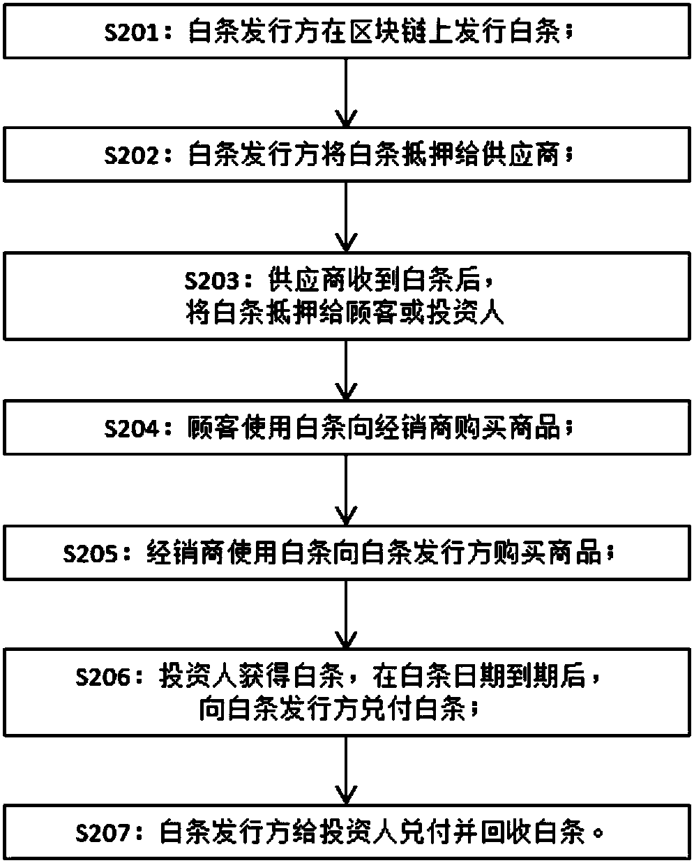 Blockchain-based IOU transaction method