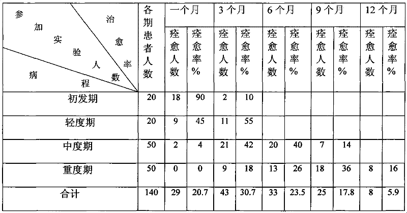 Series medicines for psychosis negative four-step treatment